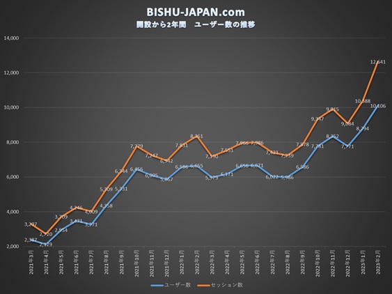 BISHU-JAPAN.comの月間ユーザー数が1万人を突破しました！